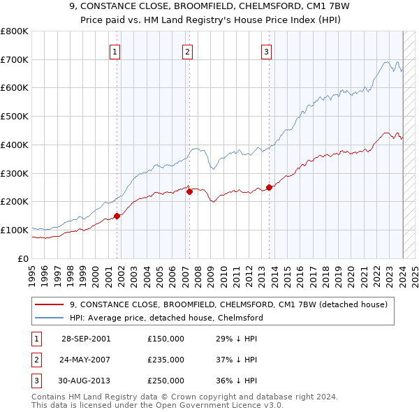 9, CONSTANCE CLOSE, BROOMFIELD, CHELMSFORD, CM1 7BW: Price paid vs HM Land Registry's House Price Index