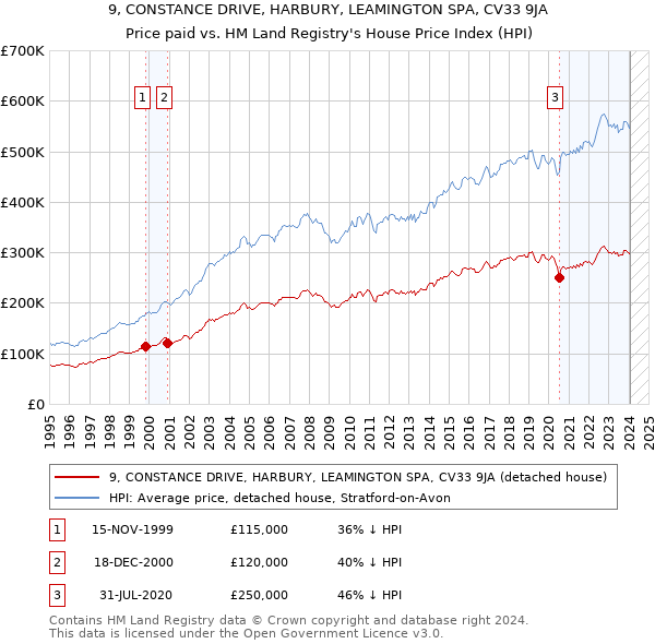 9, CONSTANCE DRIVE, HARBURY, LEAMINGTON SPA, CV33 9JA: Price paid vs HM Land Registry's House Price Index