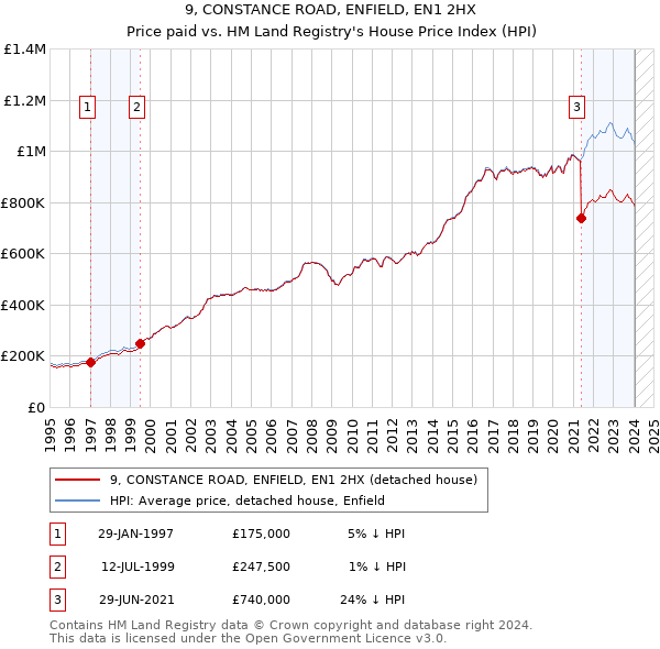9, CONSTANCE ROAD, ENFIELD, EN1 2HX: Price paid vs HM Land Registry's House Price Index