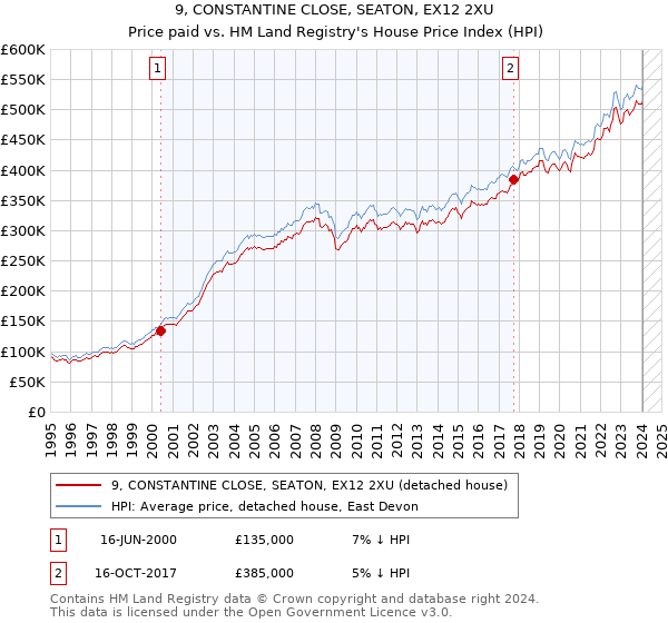 9, CONSTANTINE CLOSE, SEATON, EX12 2XU: Price paid vs HM Land Registry's House Price Index