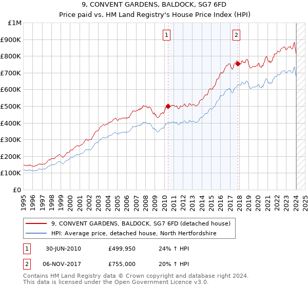 9, CONVENT GARDENS, BALDOCK, SG7 6FD: Price paid vs HM Land Registry's House Price Index
