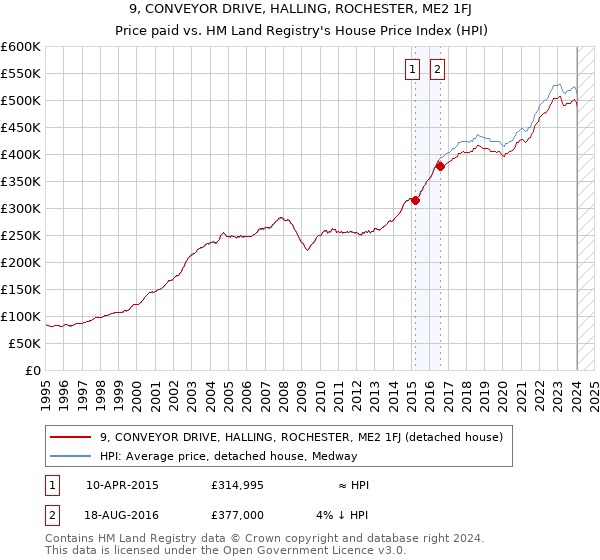 9, CONVEYOR DRIVE, HALLING, ROCHESTER, ME2 1FJ: Price paid vs HM Land Registry's House Price Index