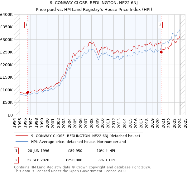9, CONWAY CLOSE, BEDLINGTON, NE22 6NJ: Price paid vs HM Land Registry's House Price Index