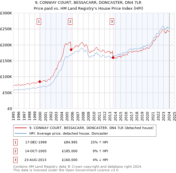9, CONWAY COURT, BESSACARR, DONCASTER, DN4 7LR: Price paid vs HM Land Registry's House Price Index