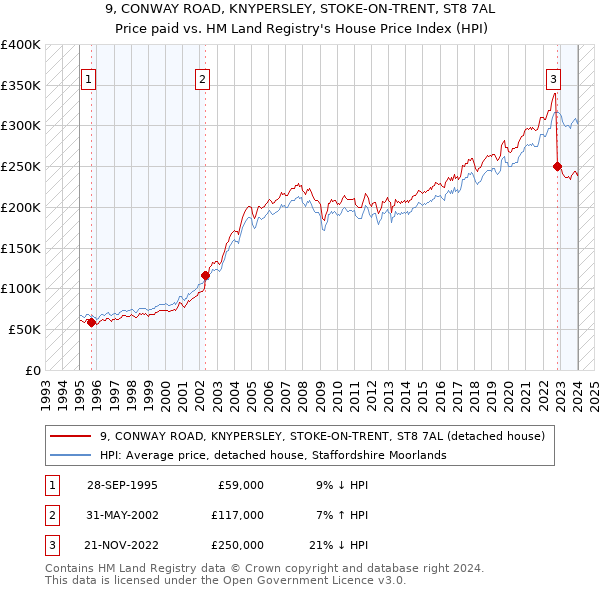 9, CONWAY ROAD, KNYPERSLEY, STOKE-ON-TRENT, ST8 7AL: Price paid vs HM Land Registry's House Price Index