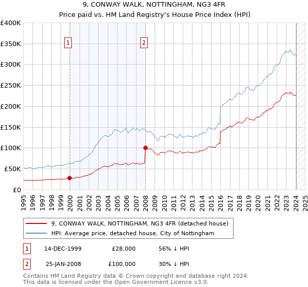 9, CONWAY WALK, NOTTINGHAM, NG3 4FR: Price paid vs HM Land Registry's House Price Index