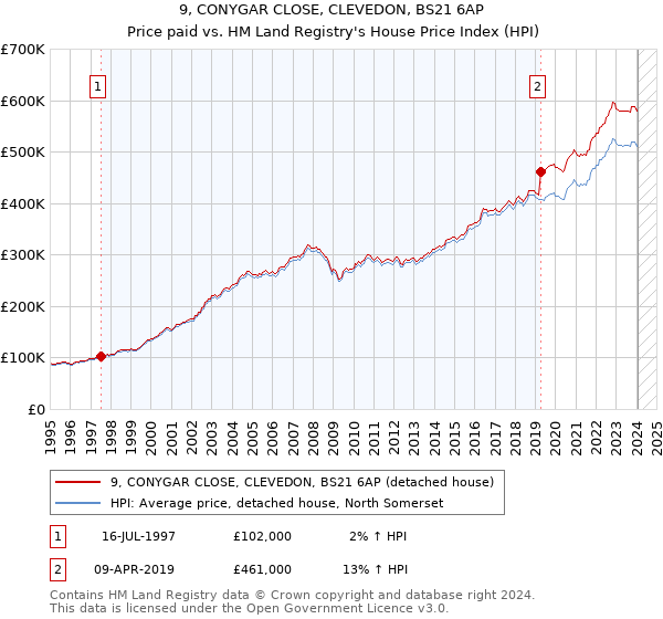 9, CONYGAR CLOSE, CLEVEDON, BS21 6AP: Price paid vs HM Land Registry's House Price Index