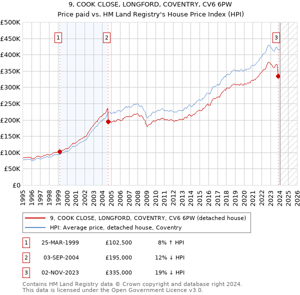 9, COOK CLOSE, LONGFORD, COVENTRY, CV6 6PW: Price paid vs HM Land Registry's House Price Index