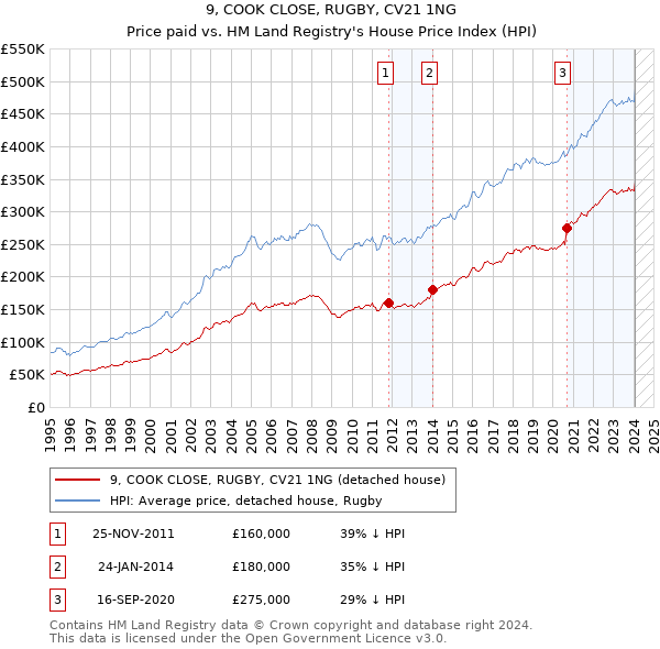 9, COOK CLOSE, RUGBY, CV21 1NG: Price paid vs HM Land Registry's House Price Index
