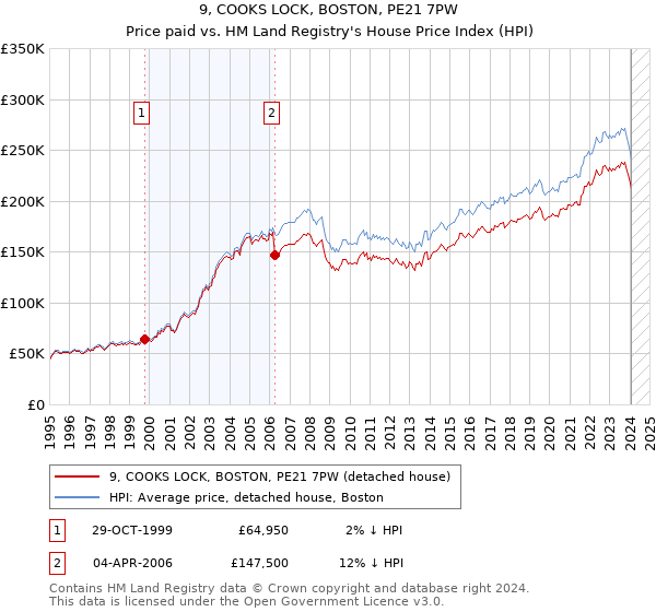 9, COOKS LOCK, BOSTON, PE21 7PW: Price paid vs HM Land Registry's House Price Index