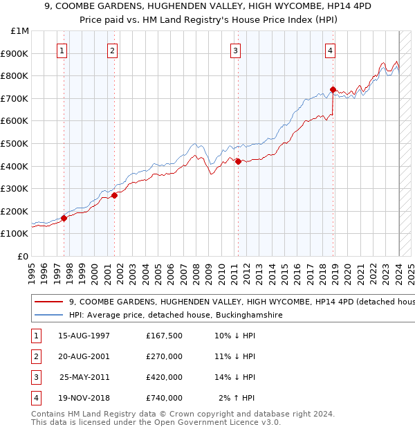 9, COOMBE GARDENS, HUGHENDEN VALLEY, HIGH WYCOMBE, HP14 4PD: Price paid vs HM Land Registry's House Price Index