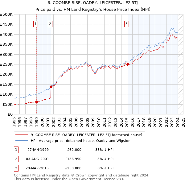 9, COOMBE RISE, OADBY, LEICESTER, LE2 5TJ: Price paid vs HM Land Registry's House Price Index