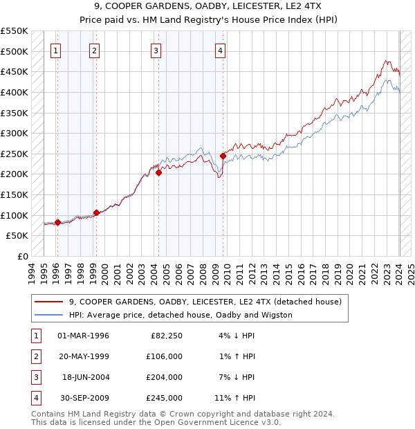 9, COOPER GARDENS, OADBY, LEICESTER, LE2 4TX: Price paid vs HM Land Registry's House Price Index
