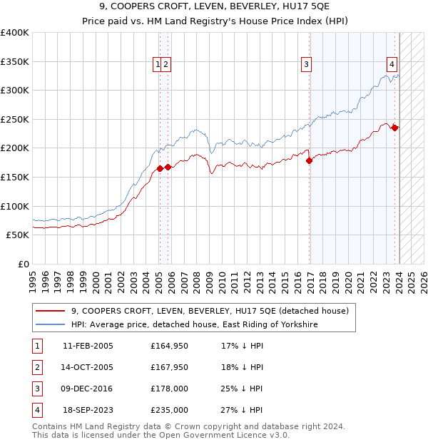 9, COOPERS CROFT, LEVEN, BEVERLEY, HU17 5QE: Price paid vs HM Land Registry's House Price Index