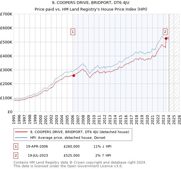 9, COOPERS DRIVE, BRIDPORT, DT6 4JU: Price paid vs HM Land Registry's House Price Index
