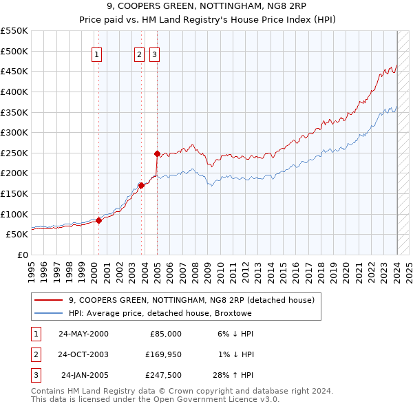 9, COOPERS GREEN, NOTTINGHAM, NG8 2RP: Price paid vs HM Land Registry's House Price Index