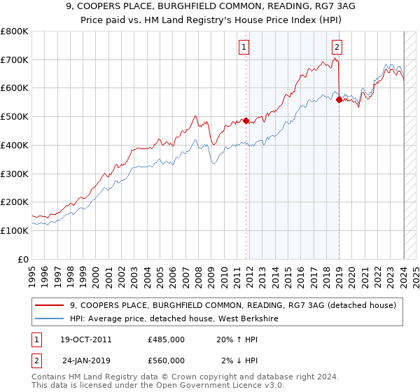 9, COOPERS PLACE, BURGHFIELD COMMON, READING, RG7 3AG: Price paid vs HM Land Registry's House Price Index