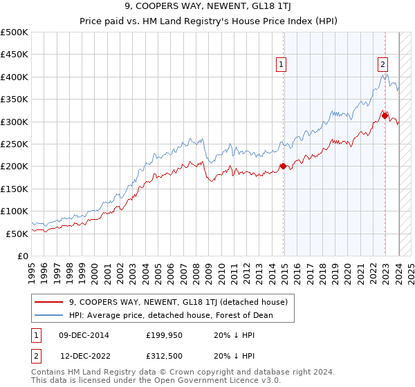 9, COOPERS WAY, NEWENT, GL18 1TJ: Price paid vs HM Land Registry's House Price Index