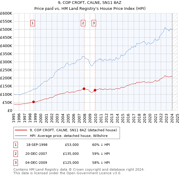 9, COP CROFT, CALNE, SN11 8AZ: Price paid vs HM Land Registry's House Price Index