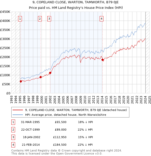 9, COPELAND CLOSE, WARTON, TAMWORTH, B79 0JE: Price paid vs HM Land Registry's House Price Index