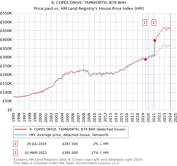 9, COPES DRIVE, TAMWORTH, B79 8HH: Price paid vs HM Land Registry's House Price Index