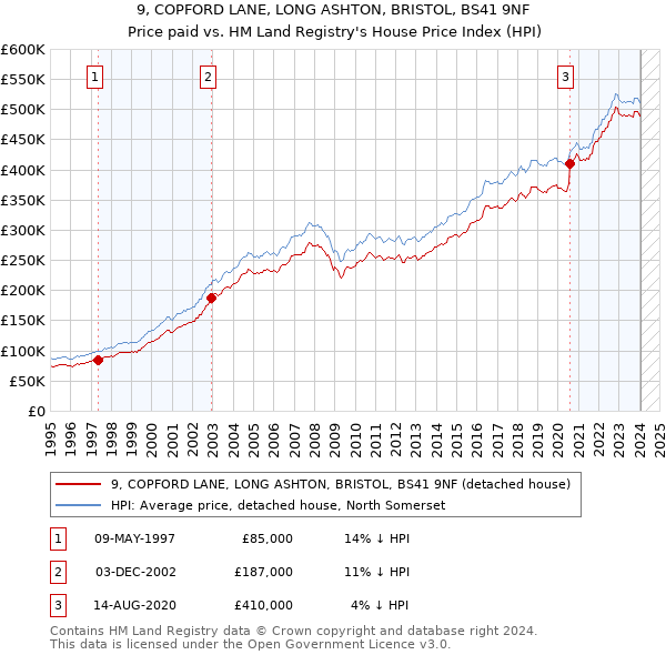 9, COPFORD LANE, LONG ASHTON, BRISTOL, BS41 9NF: Price paid vs HM Land Registry's House Price Index