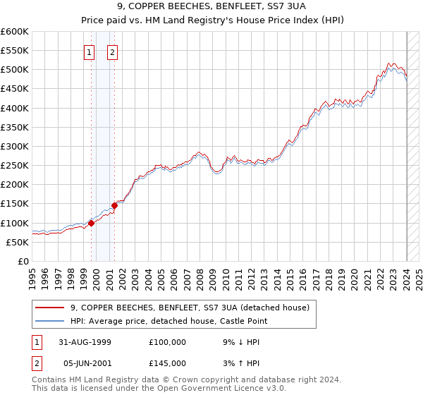 9, COPPER BEECHES, BENFLEET, SS7 3UA: Price paid vs HM Land Registry's House Price Index