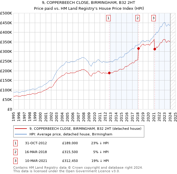 9, COPPERBEECH CLOSE, BIRMINGHAM, B32 2HT: Price paid vs HM Land Registry's House Price Index