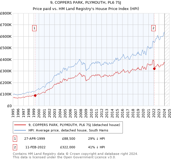 9, COPPERS PARK, PLYMOUTH, PL6 7SJ: Price paid vs HM Land Registry's House Price Index