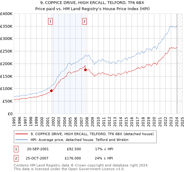 9, COPPICE DRIVE, HIGH ERCALL, TELFORD, TF6 6BX: Price paid vs HM Land Registry's House Price Index