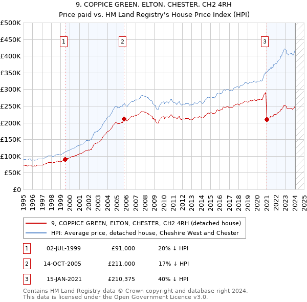 9, COPPICE GREEN, ELTON, CHESTER, CH2 4RH: Price paid vs HM Land Registry's House Price Index