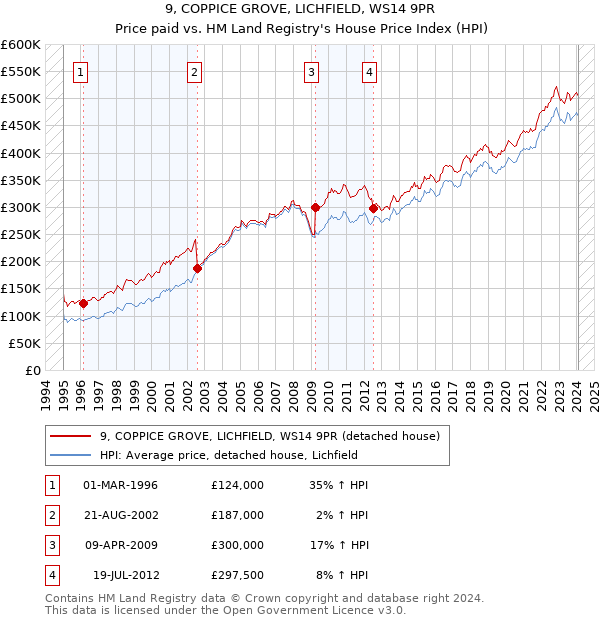 9, COPPICE GROVE, LICHFIELD, WS14 9PR: Price paid vs HM Land Registry's House Price Index