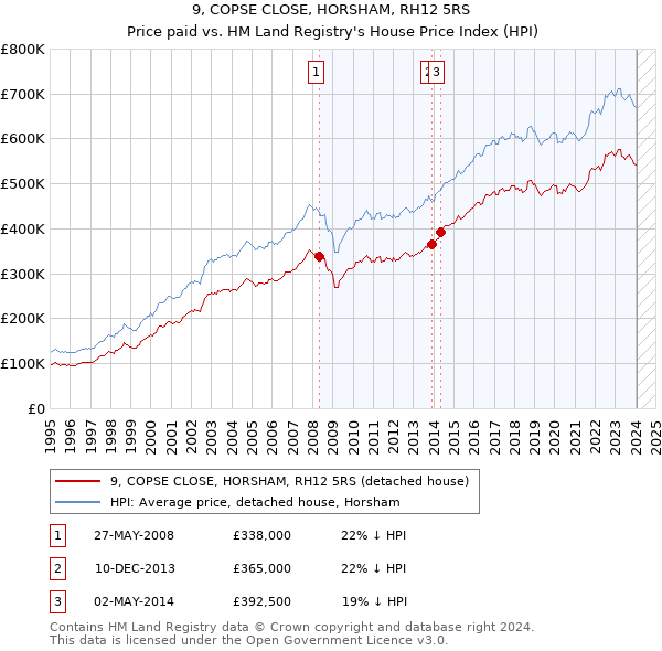 9, COPSE CLOSE, HORSHAM, RH12 5RS: Price paid vs HM Land Registry's House Price Index