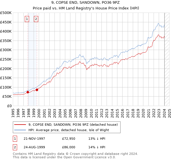 9, COPSE END, SANDOWN, PO36 9PZ: Price paid vs HM Land Registry's House Price Index