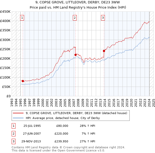 9, COPSE GROVE, LITTLEOVER, DERBY, DE23 3WW: Price paid vs HM Land Registry's House Price Index