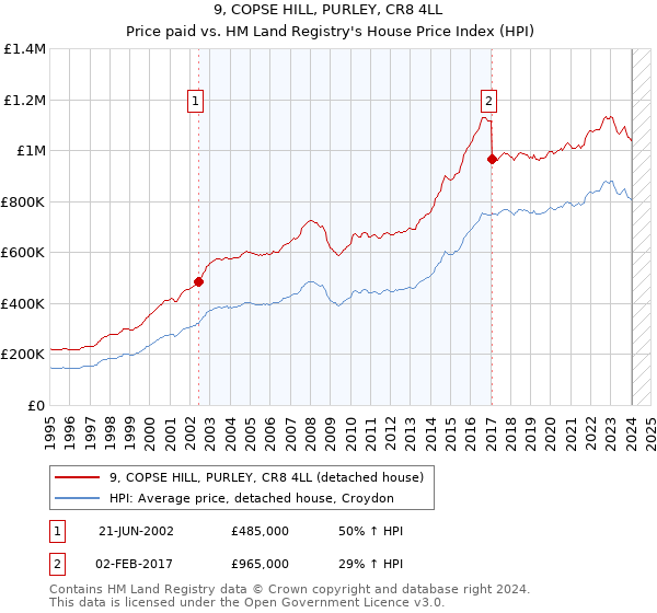 9, COPSE HILL, PURLEY, CR8 4LL: Price paid vs HM Land Registry's House Price Index