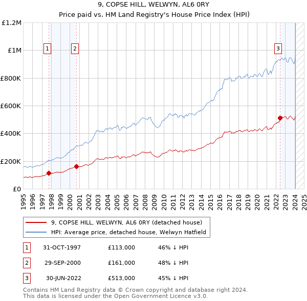 9, COPSE HILL, WELWYN, AL6 0RY: Price paid vs HM Land Registry's House Price Index