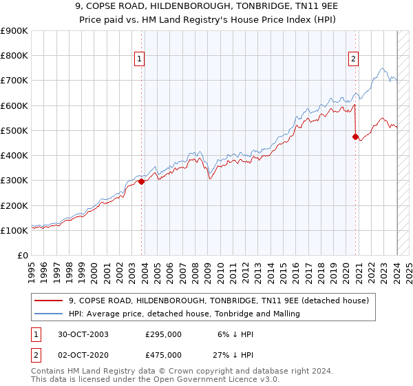 9, COPSE ROAD, HILDENBOROUGH, TONBRIDGE, TN11 9EE: Price paid vs HM Land Registry's House Price Index