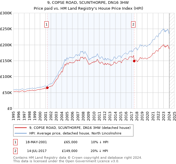 9, COPSE ROAD, SCUNTHORPE, DN16 3HW: Price paid vs HM Land Registry's House Price Index