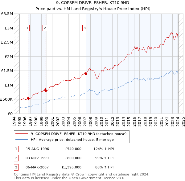 9, COPSEM DRIVE, ESHER, KT10 9HD: Price paid vs HM Land Registry's House Price Index