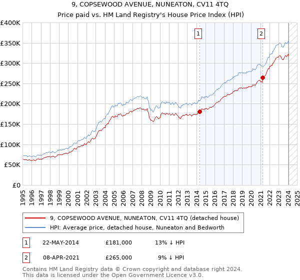 9, COPSEWOOD AVENUE, NUNEATON, CV11 4TQ: Price paid vs HM Land Registry's House Price Index