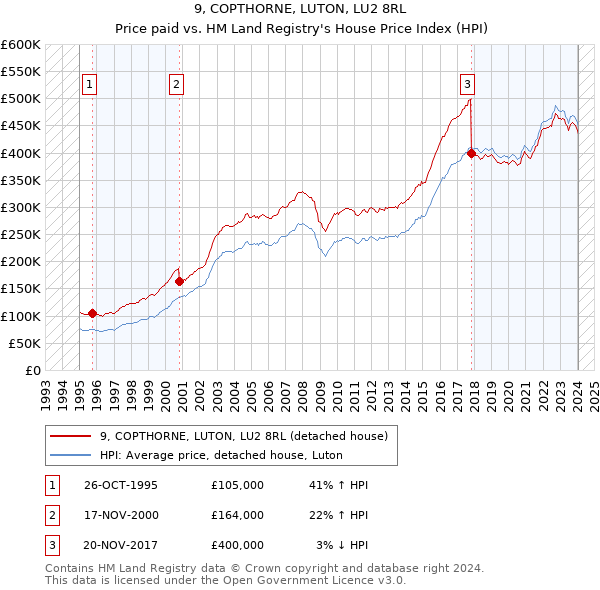 9, COPTHORNE, LUTON, LU2 8RL: Price paid vs HM Land Registry's House Price Index