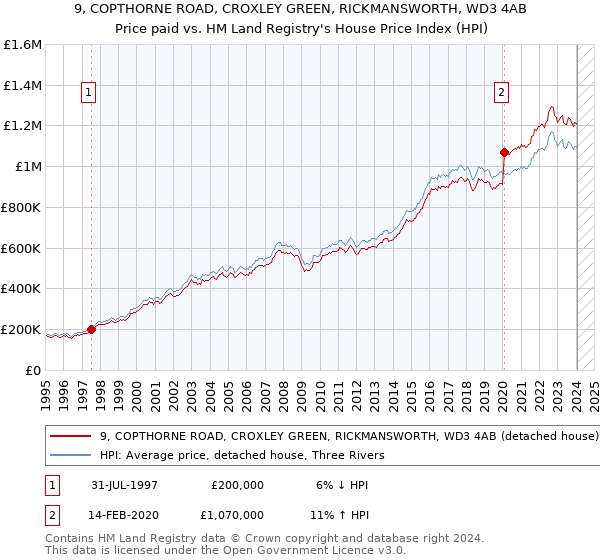 9, COPTHORNE ROAD, CROXLEY GREEN, RICKMANSWORTH, WD3 4AB: Price paid vs HM Land Registry's House Price Index