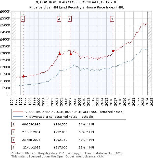 9, COPTROD HEAD CLOSE, ROCHDALE, OL12 9UG: Price paid vs HM Land Registry's House Price Index