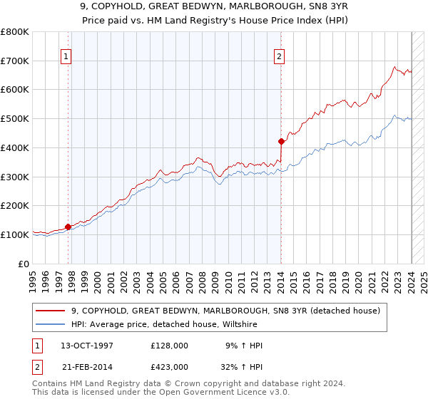 9, COPYHOLD, GREAT BEDWYN, MARLBOROUGH, SN8 3YR: Price paid vs HM Land Registry's House Price Index