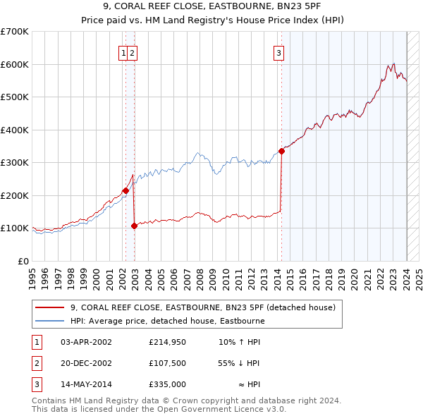 9, CORAL REEF CLOSE, EASTBOURNE, BN23 5PF: Price paid vs HM Land Registry's House Price Index