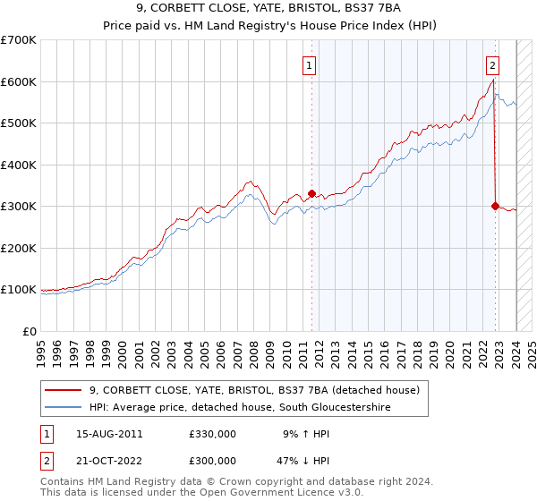 9, CORBETT CLOSE, YATE, BRISTOL, BS37 7BA: Price paid vs HM Land Registry's House Price Index