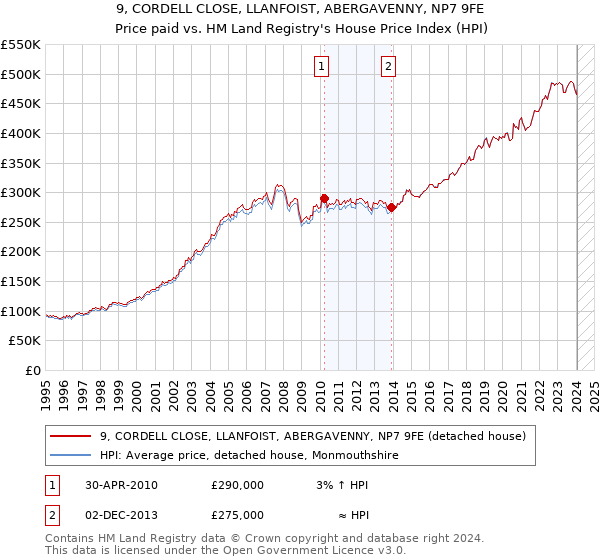 9, CORDELL CLOSE, LLANFOIST, ABERGAVENNY, NP7 9FE: Price paid vs HM Land Registry's House Price Index