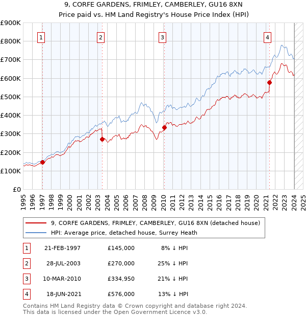 9, CORFE GARDENS, FRIMLEY, CAMBERLEY, GU16 8XN: Price paid vs HM Land Registry's House Price Index
