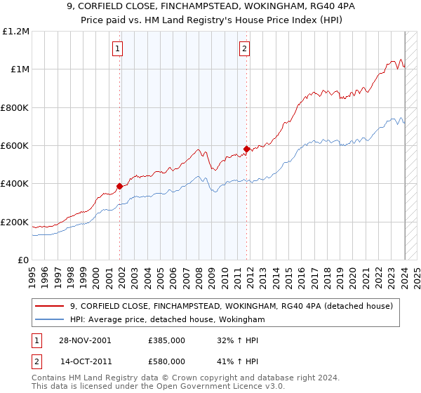9, CORFIELD CLOSE, FINCHAMPSTEAD, WOKINGHAM, RG40 4PA: Price paid vs HM Land Registry's House Price Index